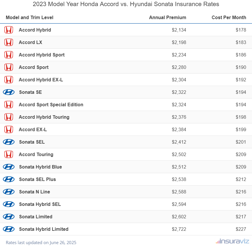 Annual and monthly insurance cost by trim level for a 2023 Honda Accord and a 2023 Hyundai Sonata