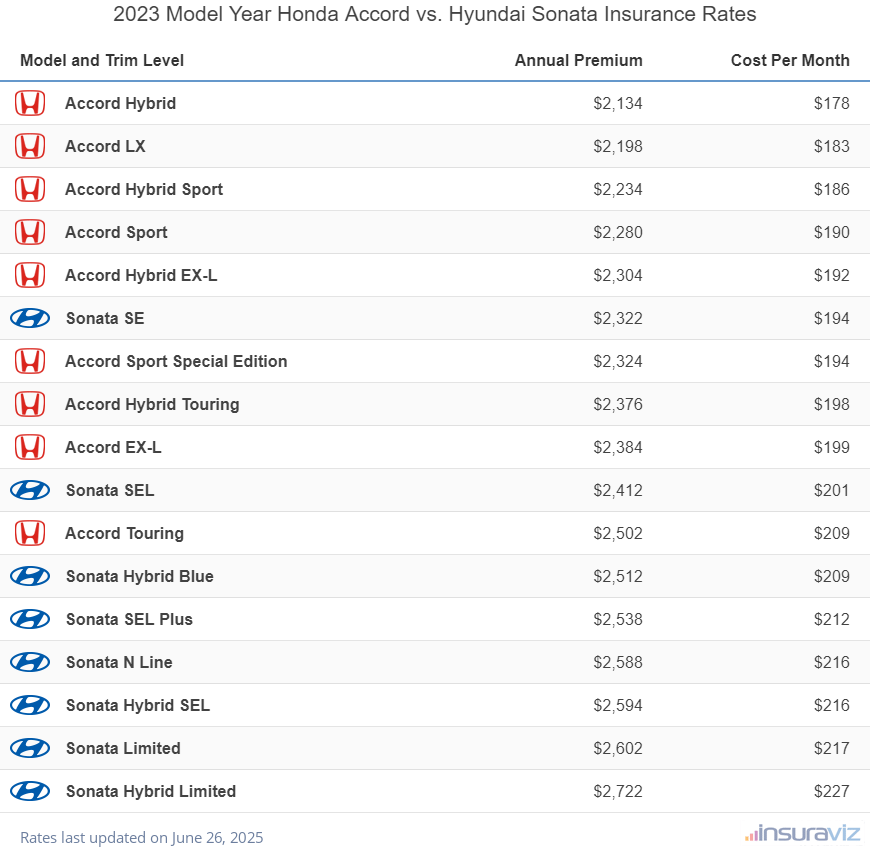 2023 Honda Accord vs Hyundai Sonata Insurance Cost by Trim Level