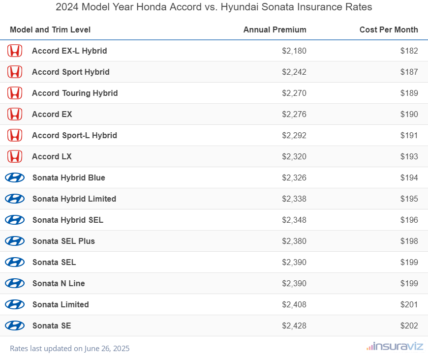 2024 Honda Accord vs Hyundai Sonata Insurance Cost by Trim Level