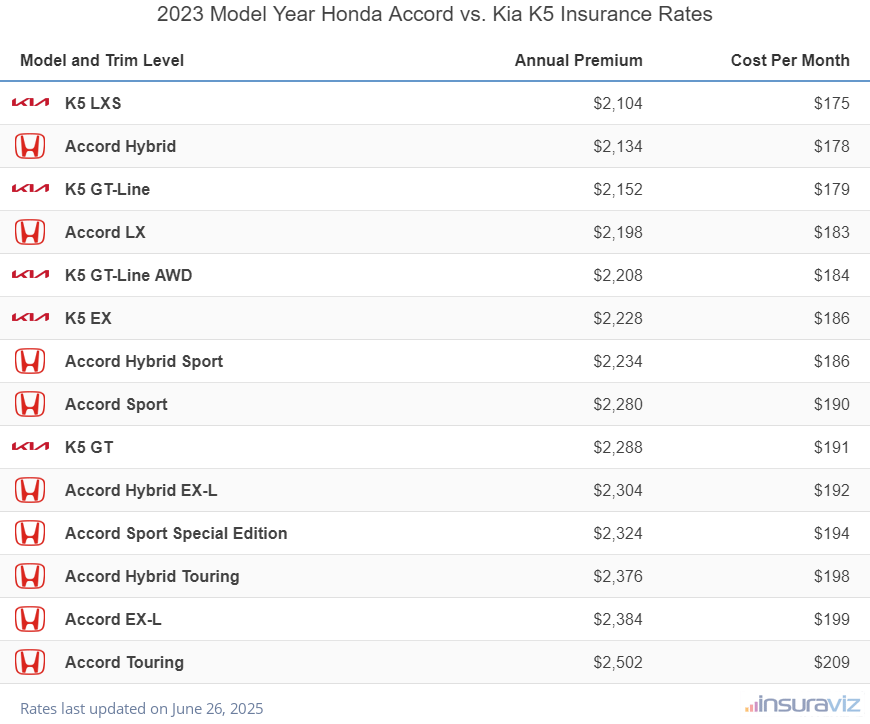 2023 Honda Accord vs Kia K5 Insurance Cost by Trim Level