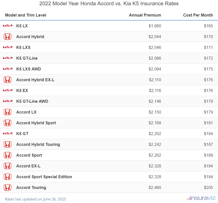 Annual and monthly insurance cost by trim level for a 2022 Honda Accord and a 2022 Kia K5