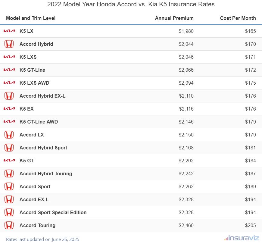 2022 Honda Accord vs Kia K5 Insurance Cost by Trim Level