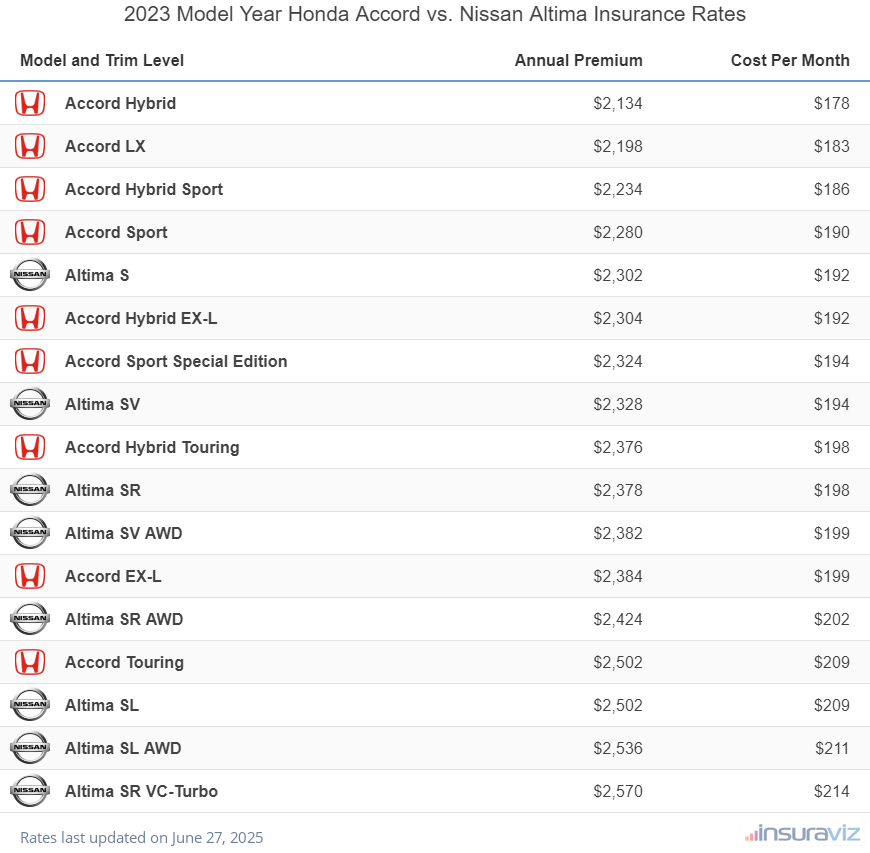 2023 Honda Accord vs Nissan Altima Insurance Cost by Trim Level