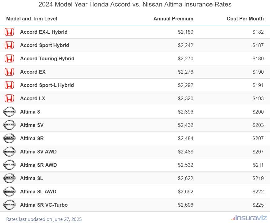 Annual and monthly insurance cost by trim level for a 2024 Honda Accord and a 2024 Nissan Altima