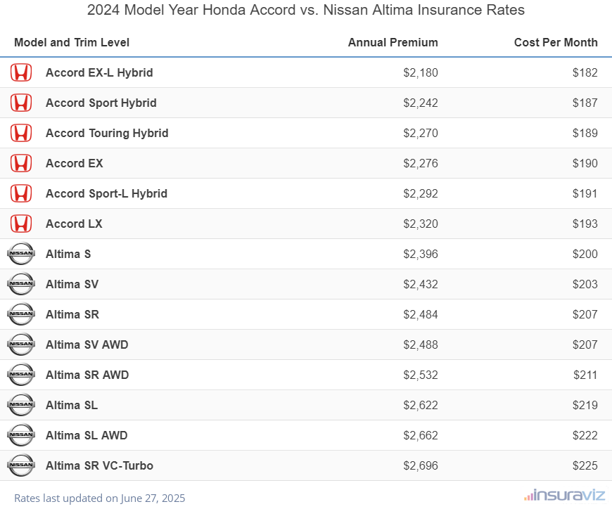 2024 Honda Accord vs Nissan Altima Insurance Cost by Trim Level