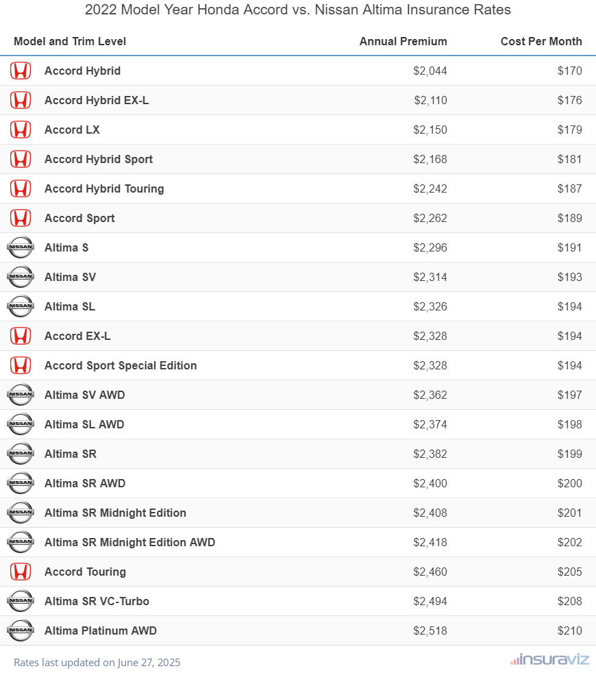 Annual and monthly insurance cost by trim level for a 2022 Honda Accord and a 2022 Nissan Altima