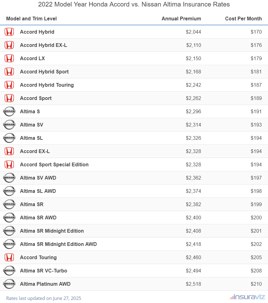 2022 Honda Accord vs Nissan Altima Insurance Cost by Trim Level