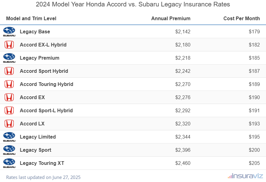 Annual and monthly insurance cost by trim level for a 2024 Honda Accord and a 2024 Subaru Legacy