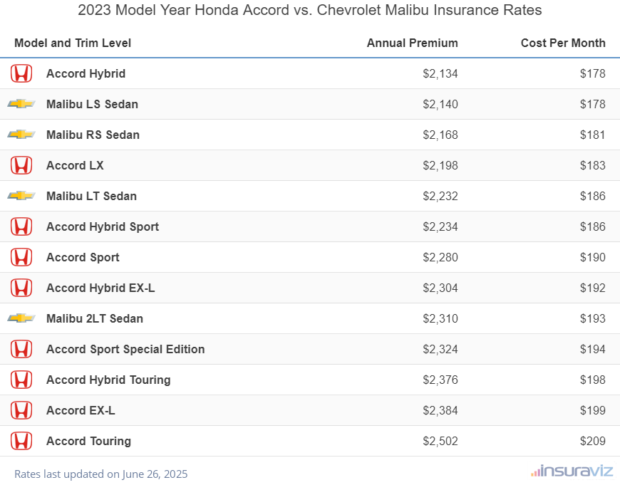 Annual and monthly insurance cost by trim level for a 2023 Honda Accord and a 2023 Chevrolet Malibu