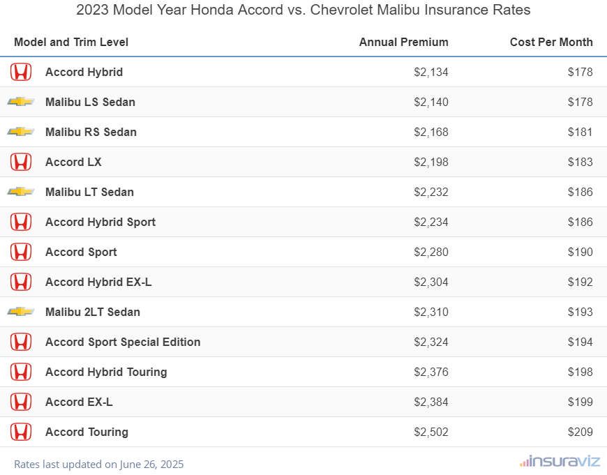 2023 Honda Accord vs Chevrolet Malibu Insurance Cost by Trim Level