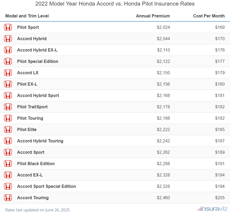 Annual and monthly insurance cost by trim level for a 2022 Honda Accord and a 2022 Honda Pilot