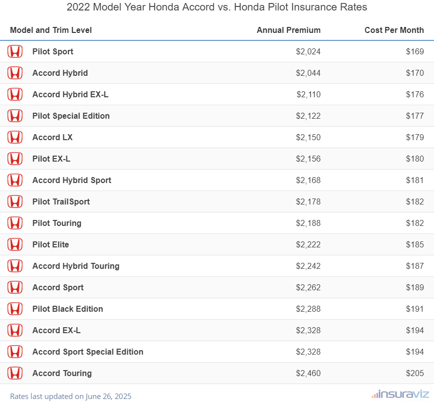 2022 Honda Accord vs Honda Pilot Insurance Cost by Trim Level