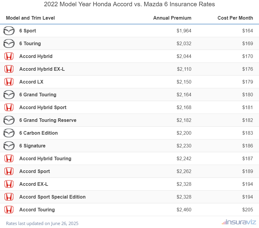Annual and monthly insurance cost by trim level for a 2022 Honda Accord and a 2022 Mazda 6