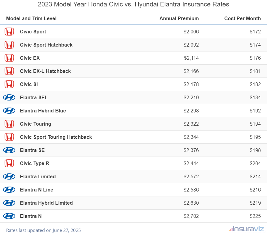 Annual and monthly insurance cost by trim level for a 2023 Honda Civic and a 2023 Hyundai Elantra