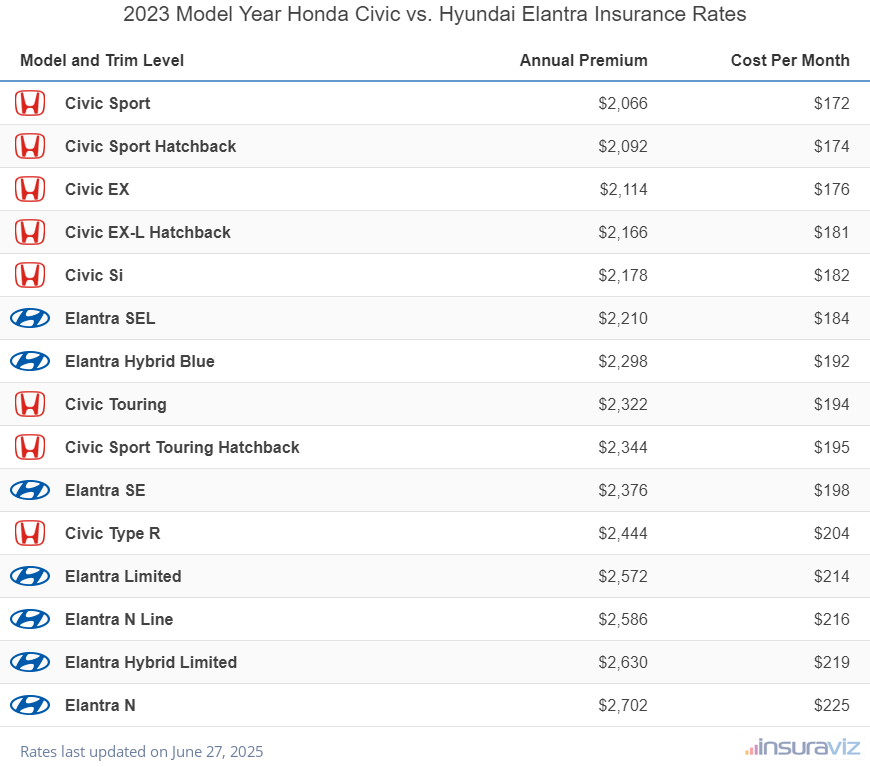 2023 Honda Civic vs Hyundai Elantra Insurance Cost by Trim Level