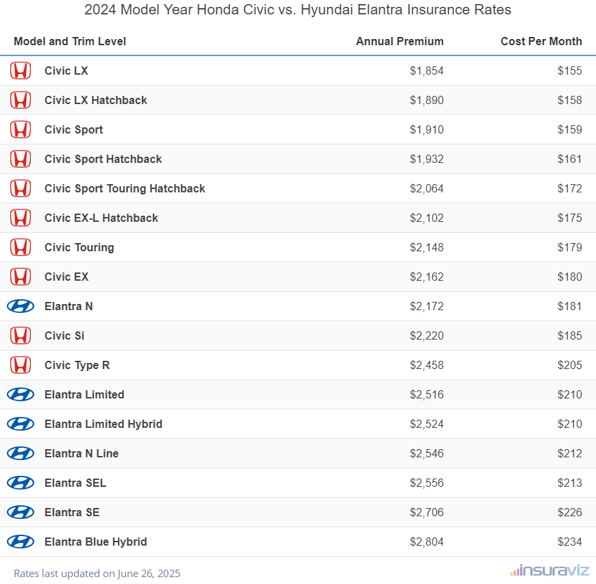 Annual and monthly insurance cost by trim level for a 2024 Honda Civic and a 2024 Hyundai Elantra