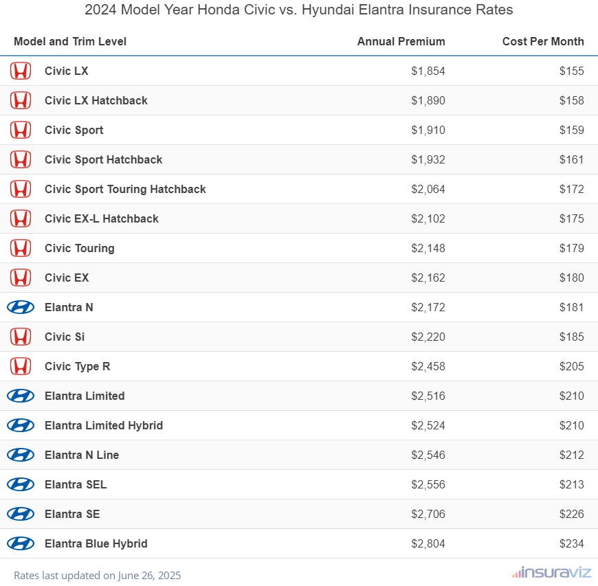 2024 Honda Civic vs Hyundai Elantra Insurance Cost by Trim Level