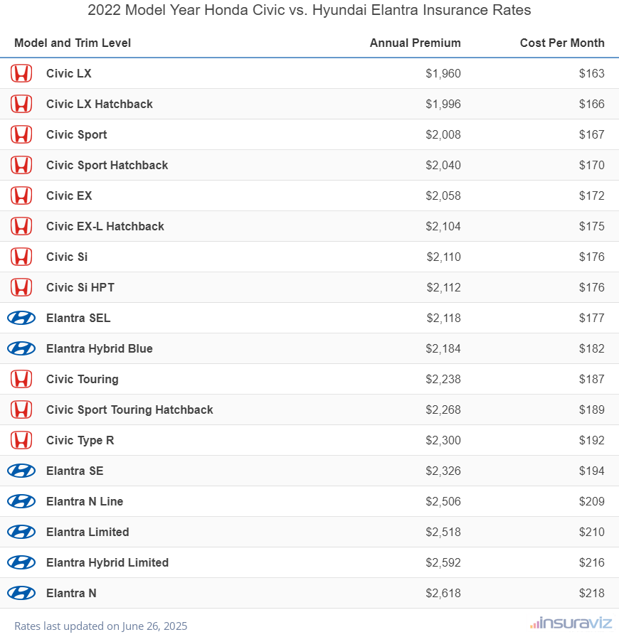 Annual and monthly insurance cost by trim level for a 2022 Honda Civic and a 2022 Hyundai Elantra