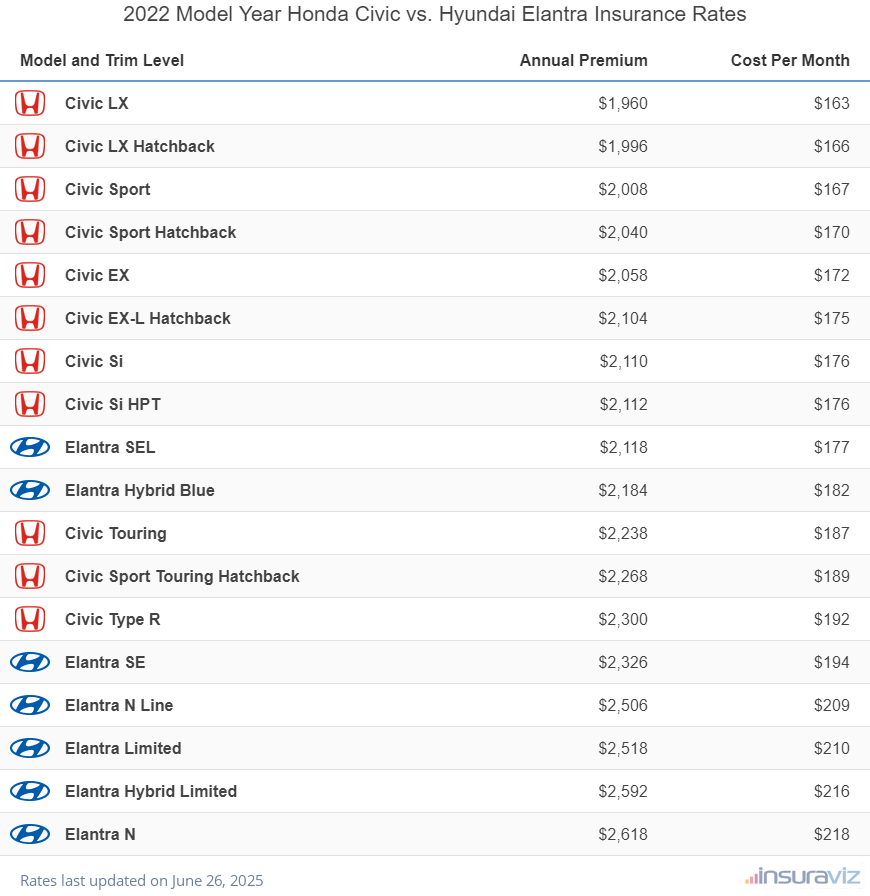 2022 Honda Civic vs Hyundai Elantra Insurance Cost by Trim Level