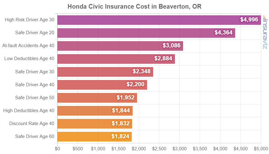 Honda Civic Insurance Cost in Beaverton, OR