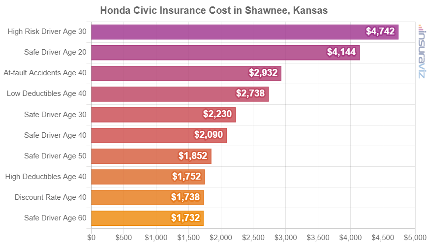 Average 2024 Honda Civic insurance premiums in Shawnee for different driver ages and risk scenarios.