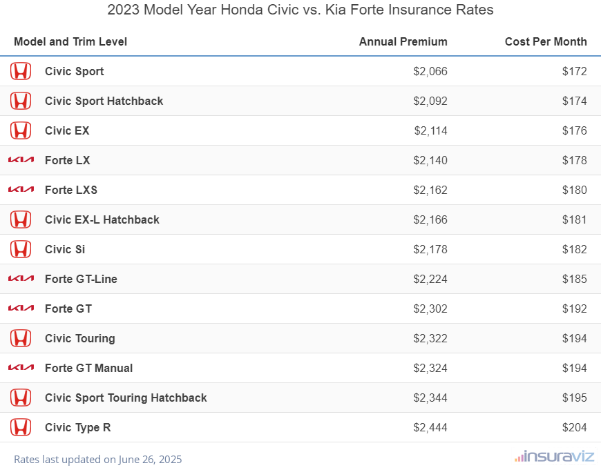 Annual and monthly insurance cost by trim level for a 2023 Honda Civic and a 2023 Kia Forte