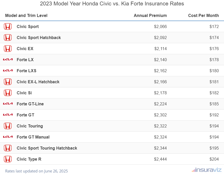 2023 Honda Civic vs Kia Forte Insurance Cost by Trim Level