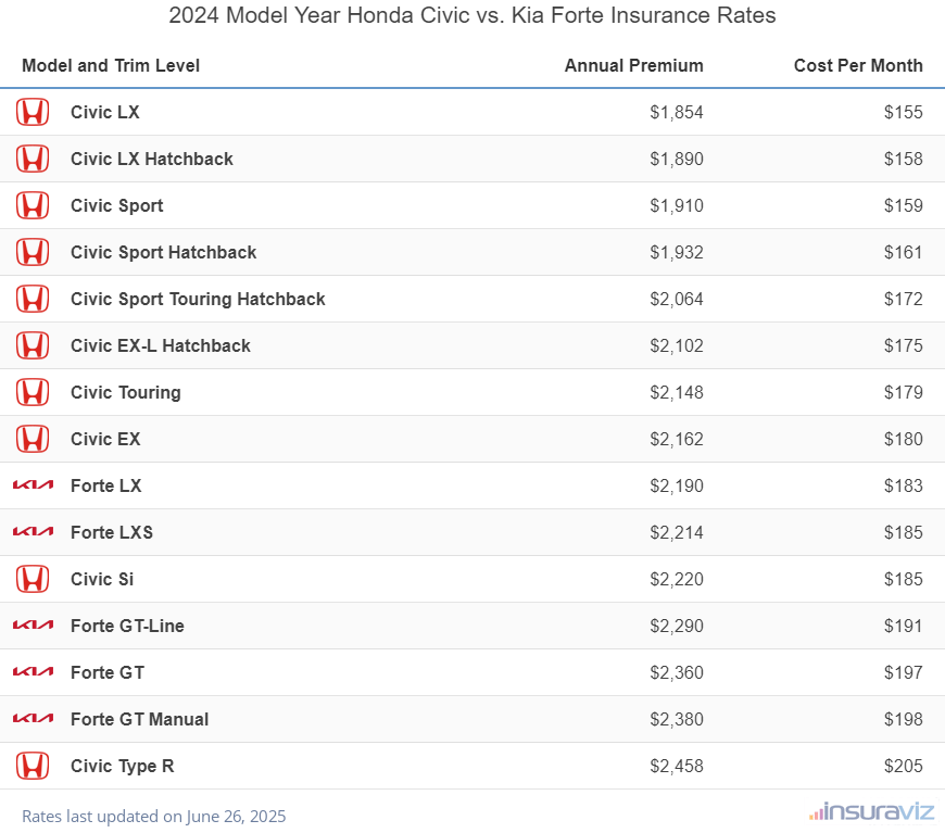 Annual and monthly insurance cost by trim level for a 2024 Honda Civic and a 2024 Kia Forte