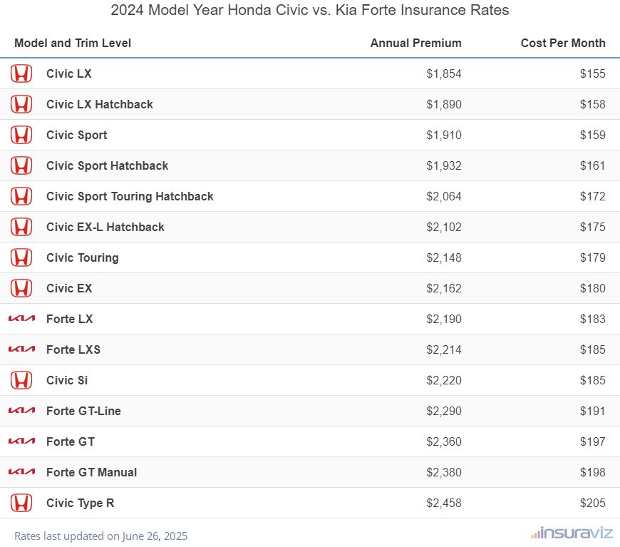 2024 Honda Civic vs Kia Forte Insurance Cost by Trim Level