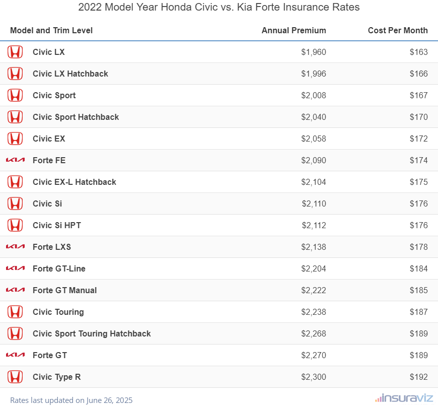 Annual and monthly insurance cost by trim level for a 2022 Honda Civic and a 2022 Kia Forte
