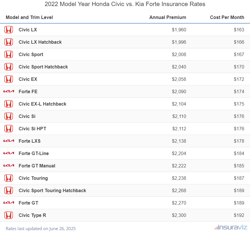 2022 Honda Civic vs Kia Forte Insurance Cost by Trim Level