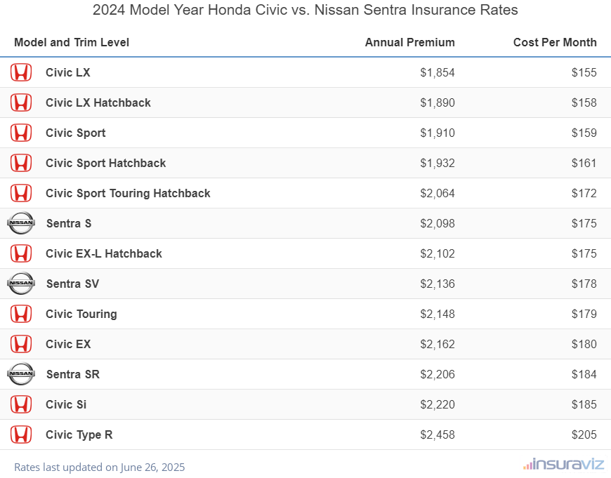 Annual and monthly insurance cost by trim level for a 2024 Honda Civic and a 2024 Nissan Sentra