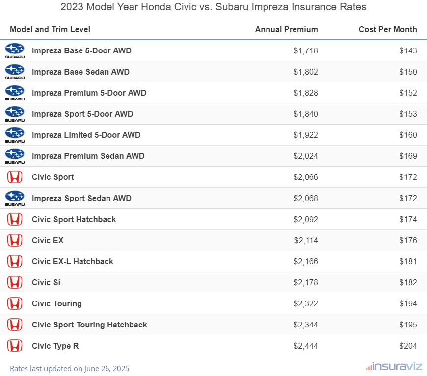 Annual and monthly insurance cost by trim level for a 2023 Honda Civic and a 2023 Subaru Impreza