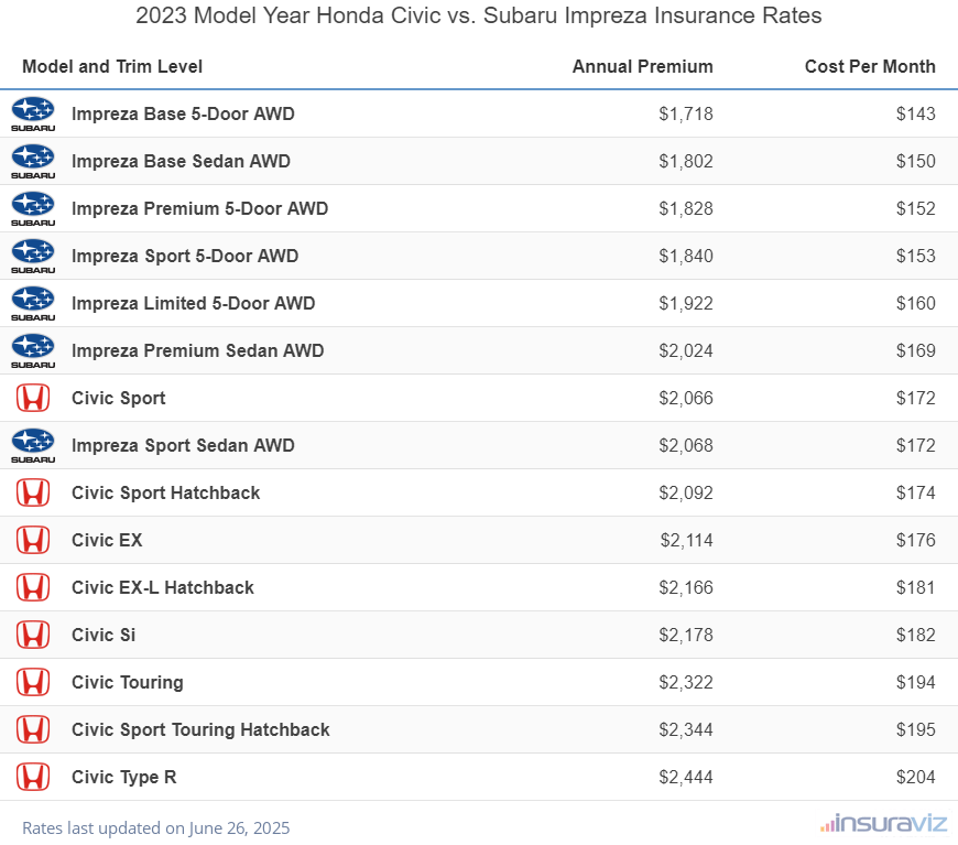 2023 Honda Civic vs Subaru Impreza Insurance Cost by Trim Level