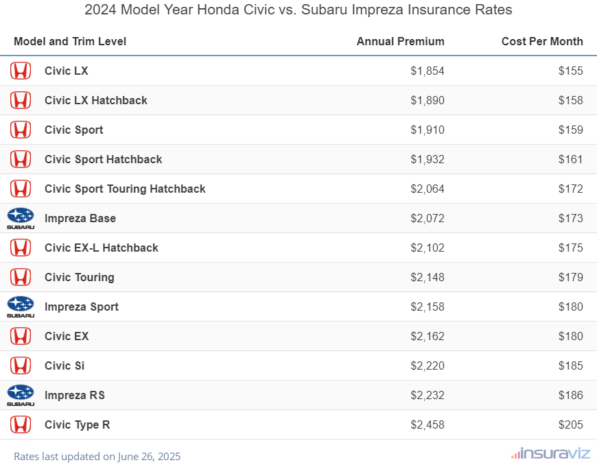 Annual and monthly insurance cost by trim level for a 2024 Honda Civic and a 2024 Subaru Impreza