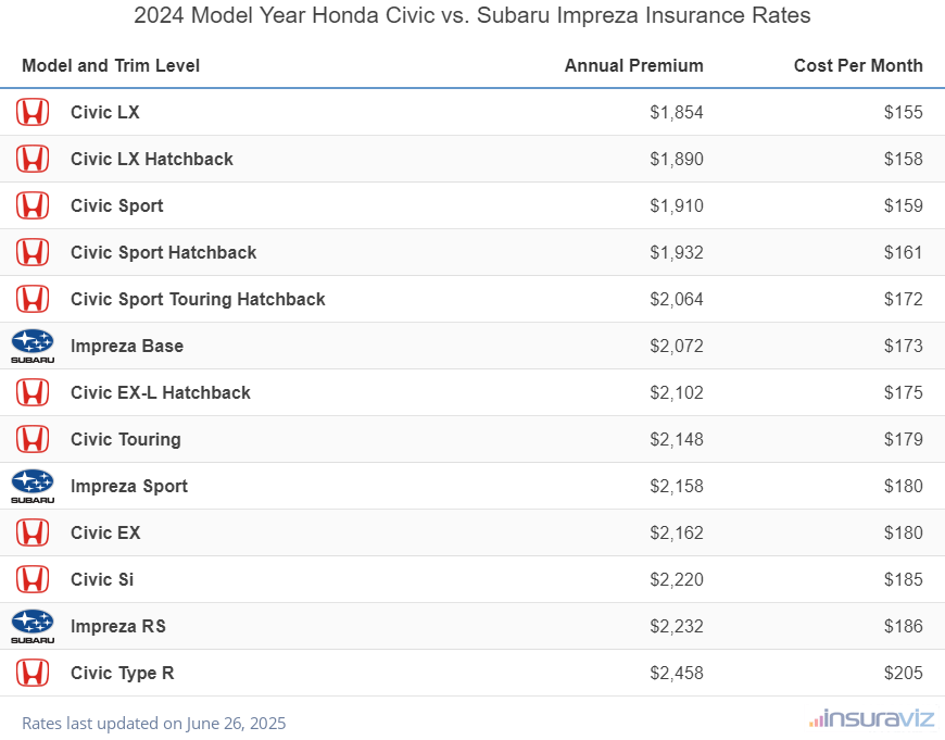 2024 Honda Civic vs Subaru Impreza Insurance Cost by Trim Level