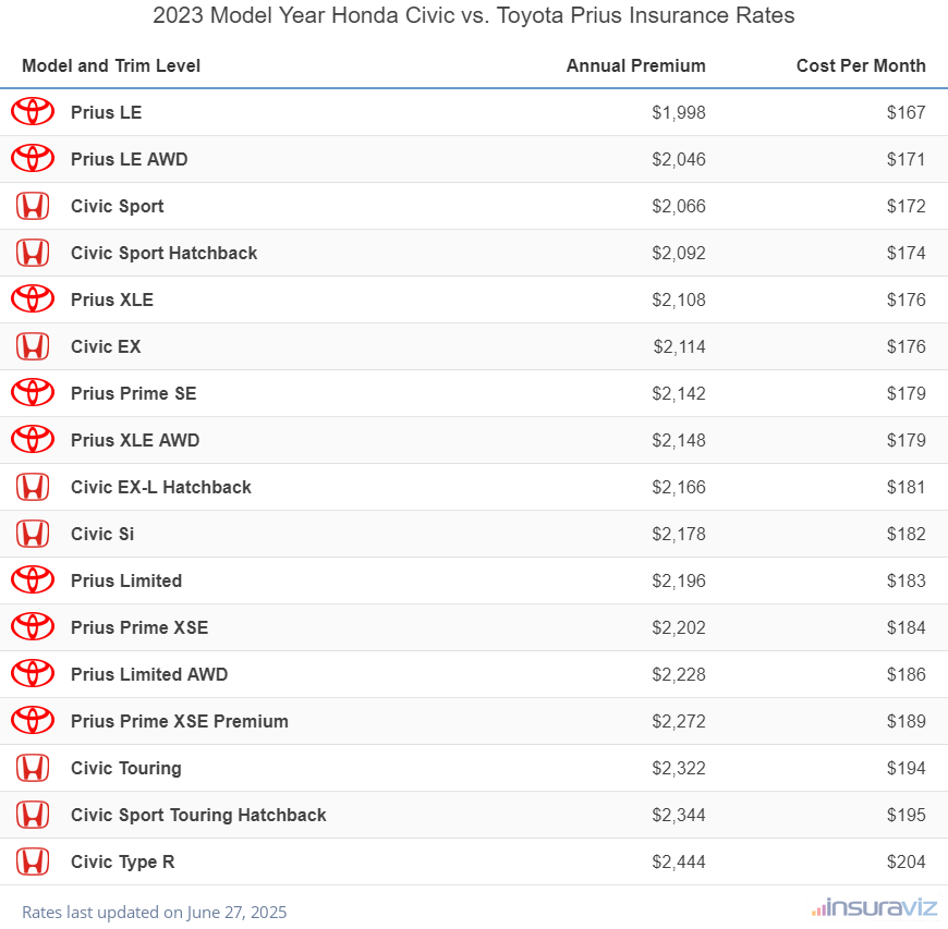 2023 Honda Civic vs Toyota Prius Insurance Cost by Trim Level