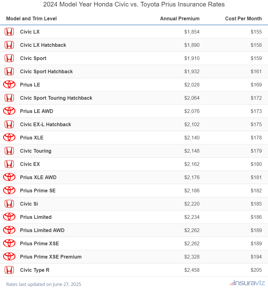 Annual and monthly insurance cost by trim level for a 2024 Honda Civic and a 2024 Toyota Prius