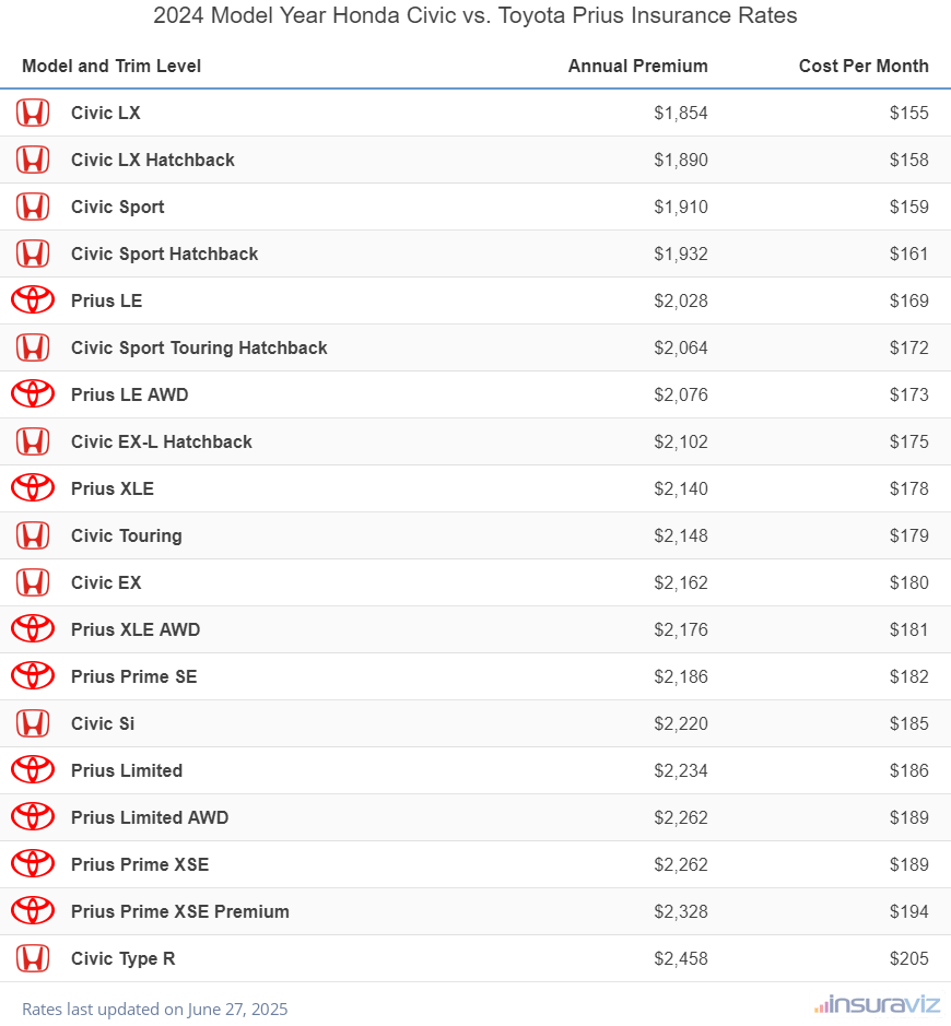 2024 Honda Civic vs Toyota Prius Insurance Cost by Trim Level