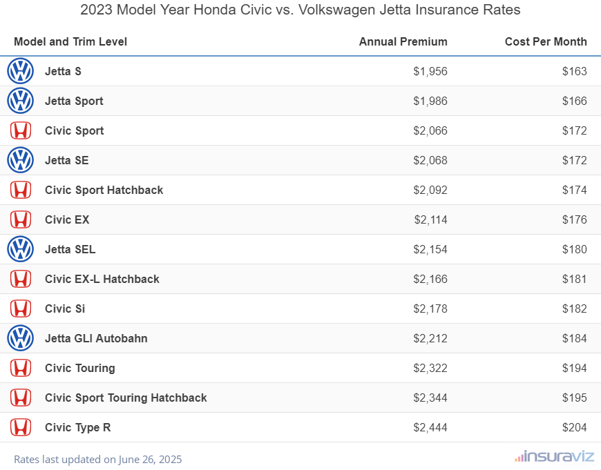 Annual and monthly insurance cost by trim level for a 2023 Honda Civic and a 2023 Volkswagen Jetta
