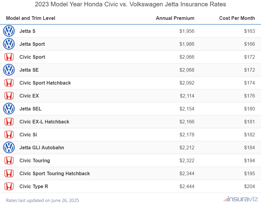 2023 Honda Civic vs Volkswagen Jetta Insurance Cost by Trim Level