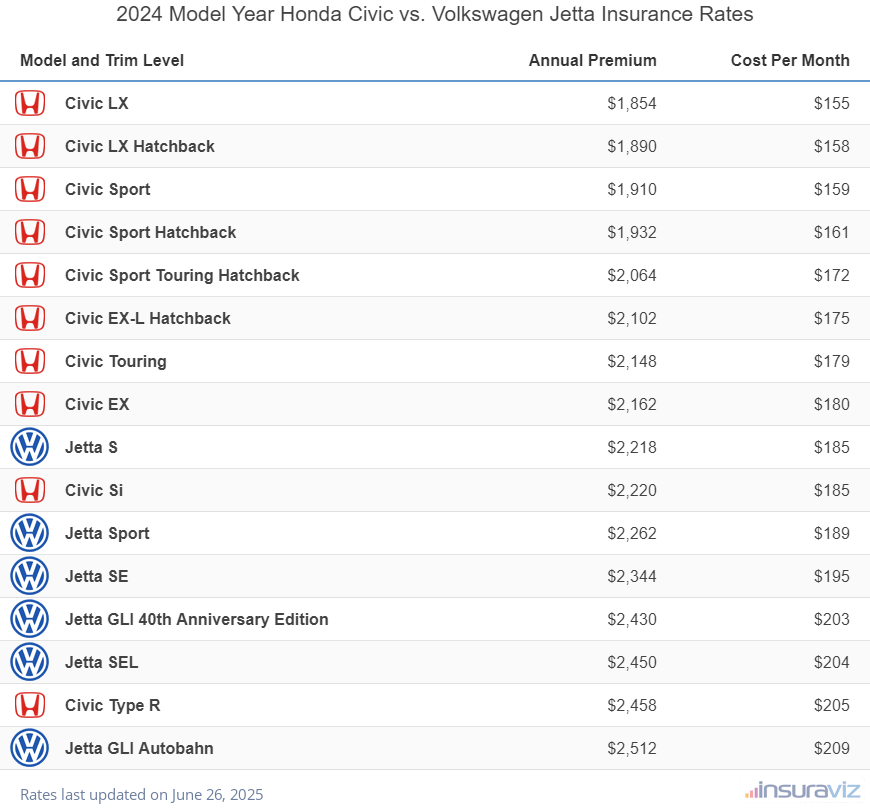 Annual and monthly insurance cost by trim level for a 2024 Honda Civic and a 2024 Volkswagen Jetta