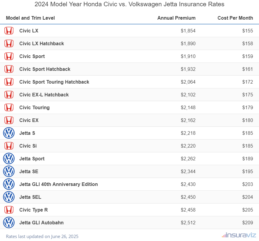 2024 Honda Civic vs Volkswagen Jetta Insurance Cost by Trim Level