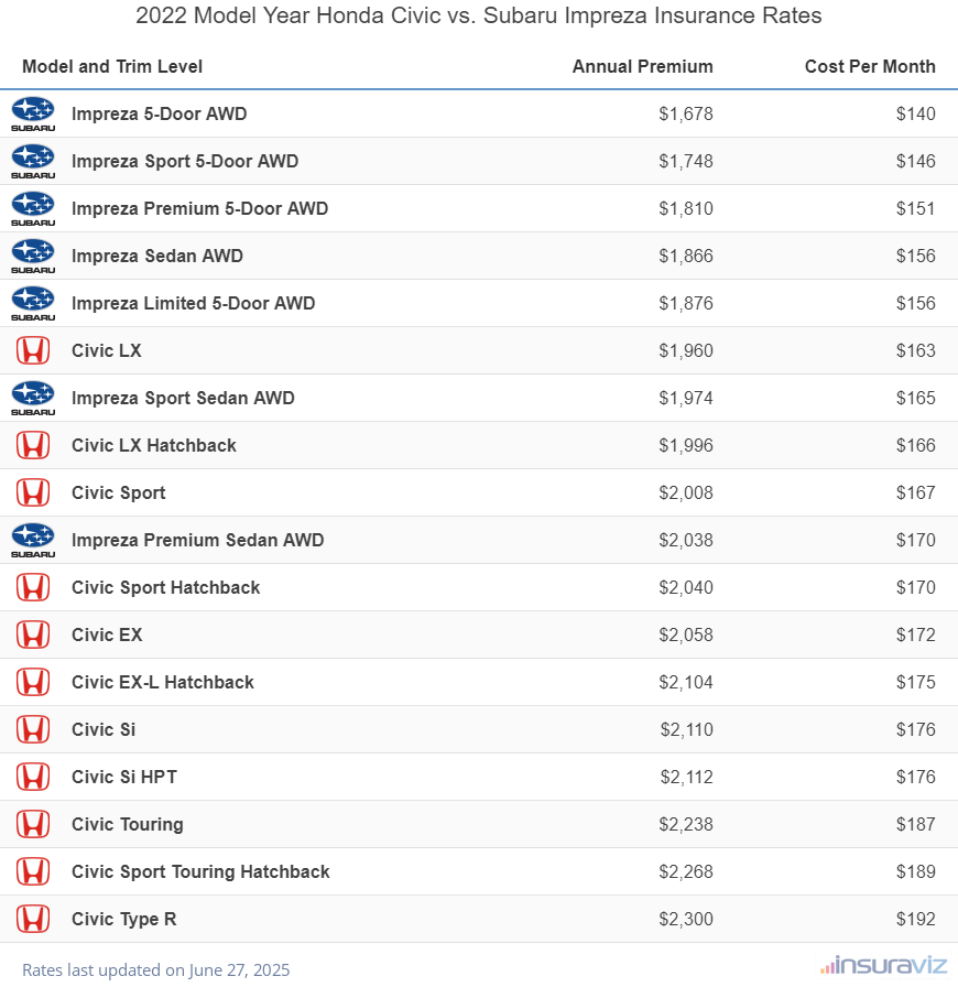 2022 Honda Civic vs Subaru Impreza Insurance Cost by Trim Level