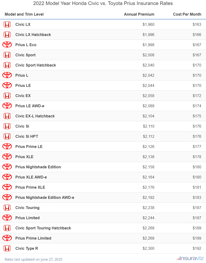 Annual and monthly insurance cost by trim level for a 2022 Honda Civic and a 2022 Toyota Prius