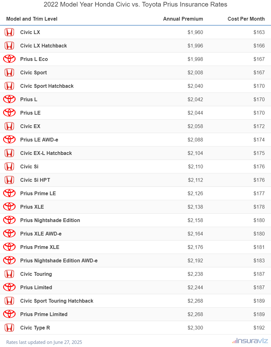 2022 Honda Civic vs Toyota Prius Insurance Cost by Trim Level