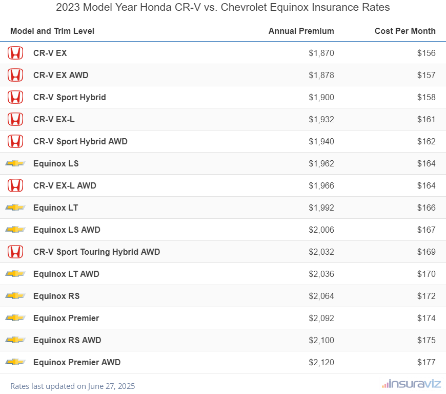 Annual and monthly insurance cost by trim level for a 2023 Honda CR-V and a 2023 Chevrolet Equinox