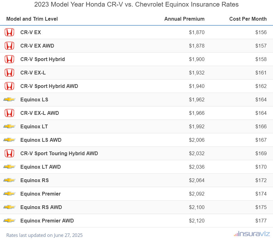 2023 Honda CR-V vs Chevrolet Equinox Insurance Cost by Trim Level