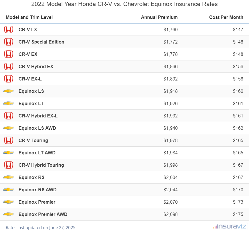 2022 Honda CR-V vs Chevrolet Equinox Insurance Cost by Trim Level