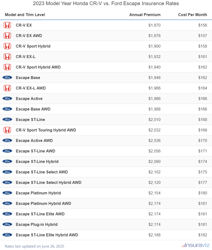 Annual and monthly insurance cost by trim level for a 2023 Honda CR-V and a 2023 Ford Escape